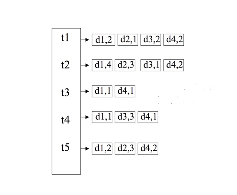 Serving BM25 with 50% memory reduction using a novel encoding scheme