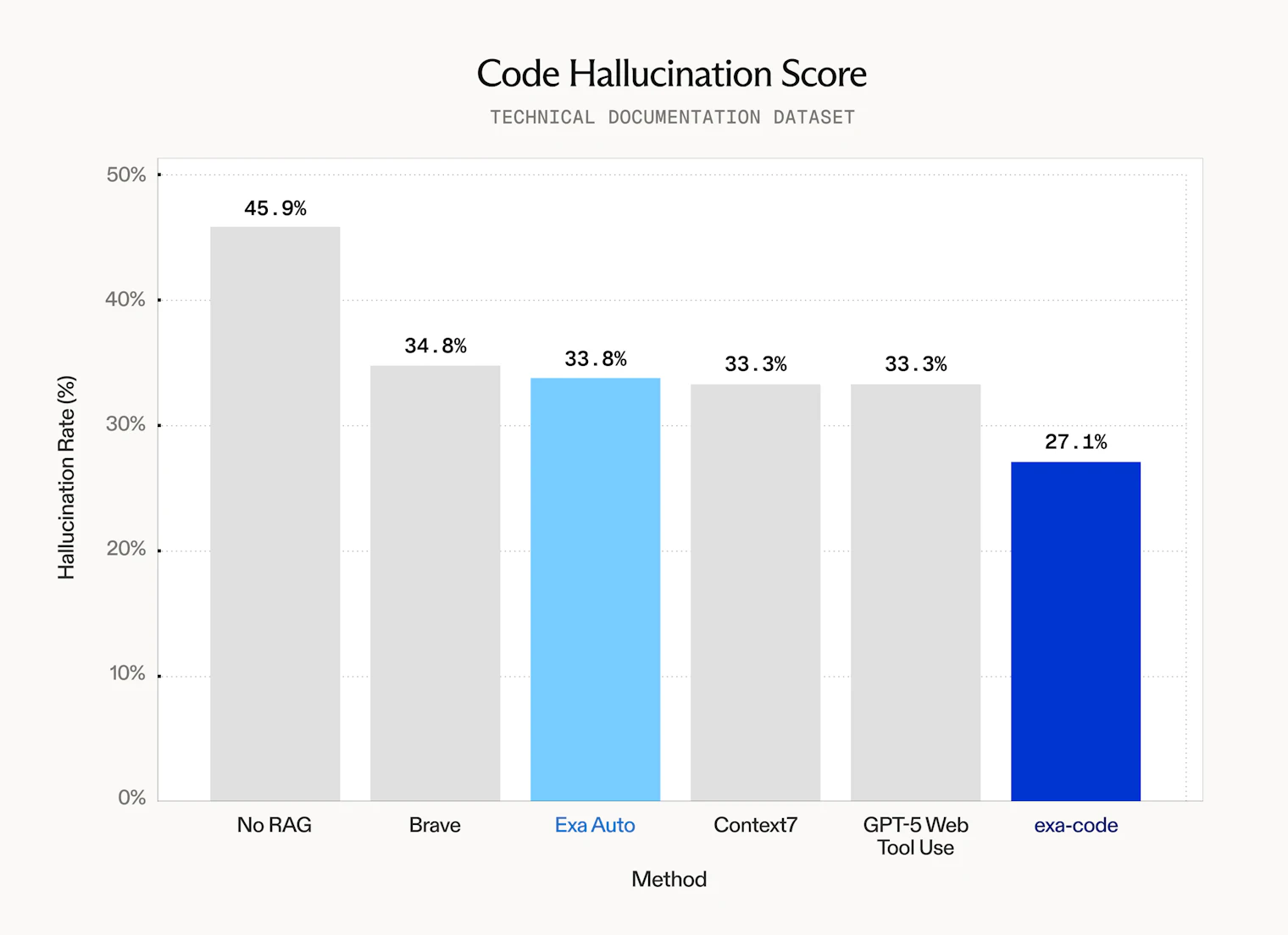 Exa-code evaluation chart showing performance comparison with other context tools