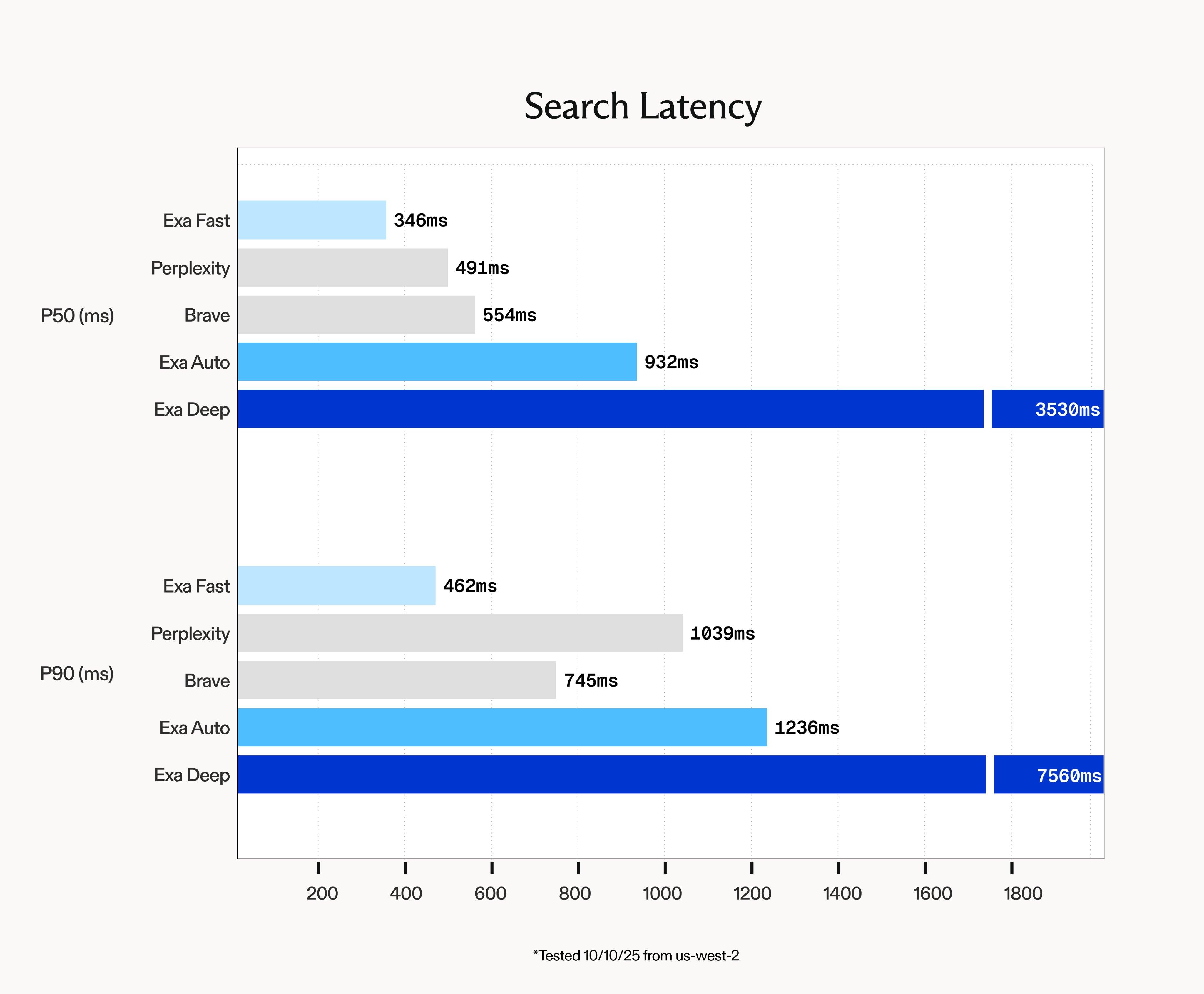 Latency eval