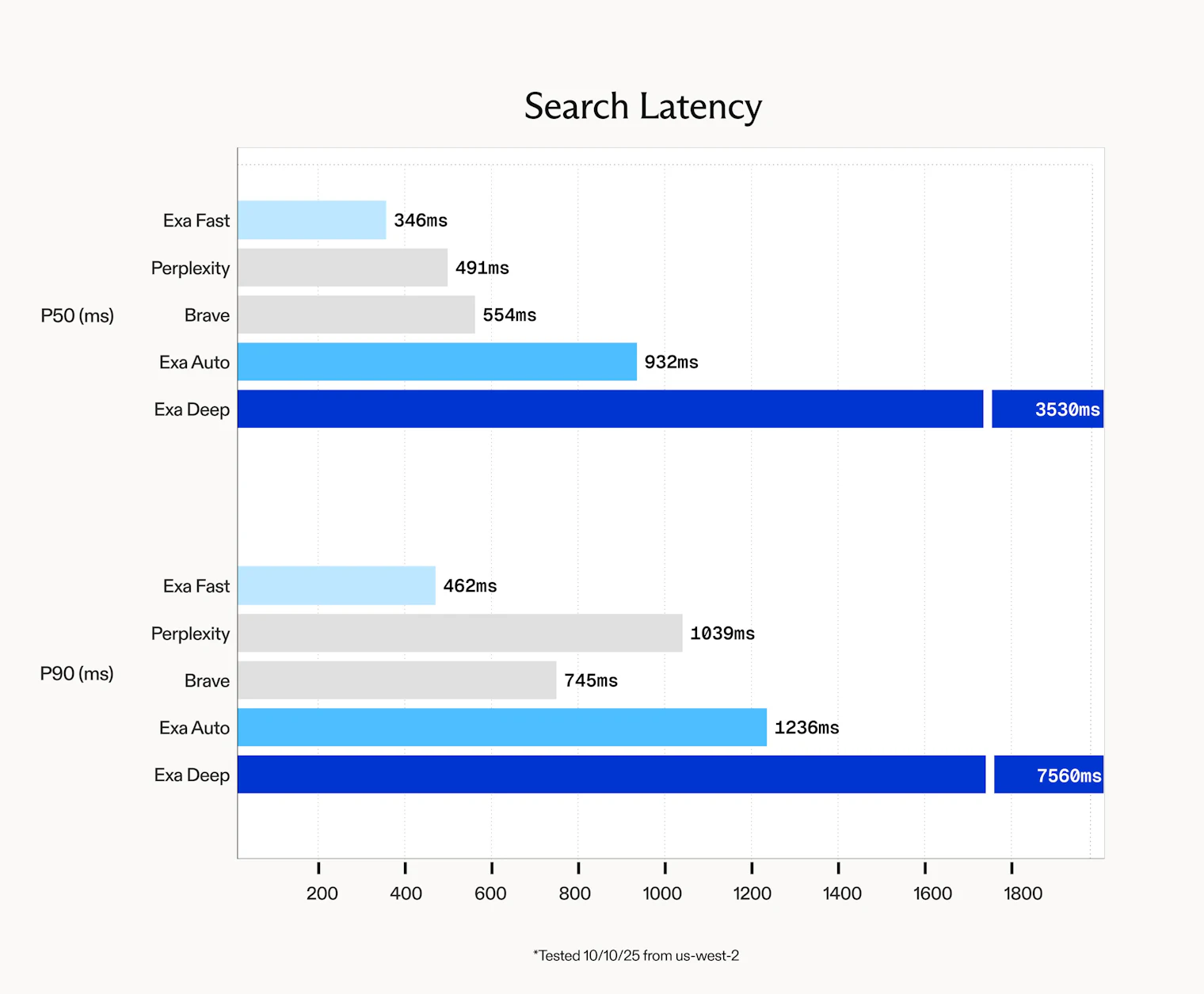 Latency eval
