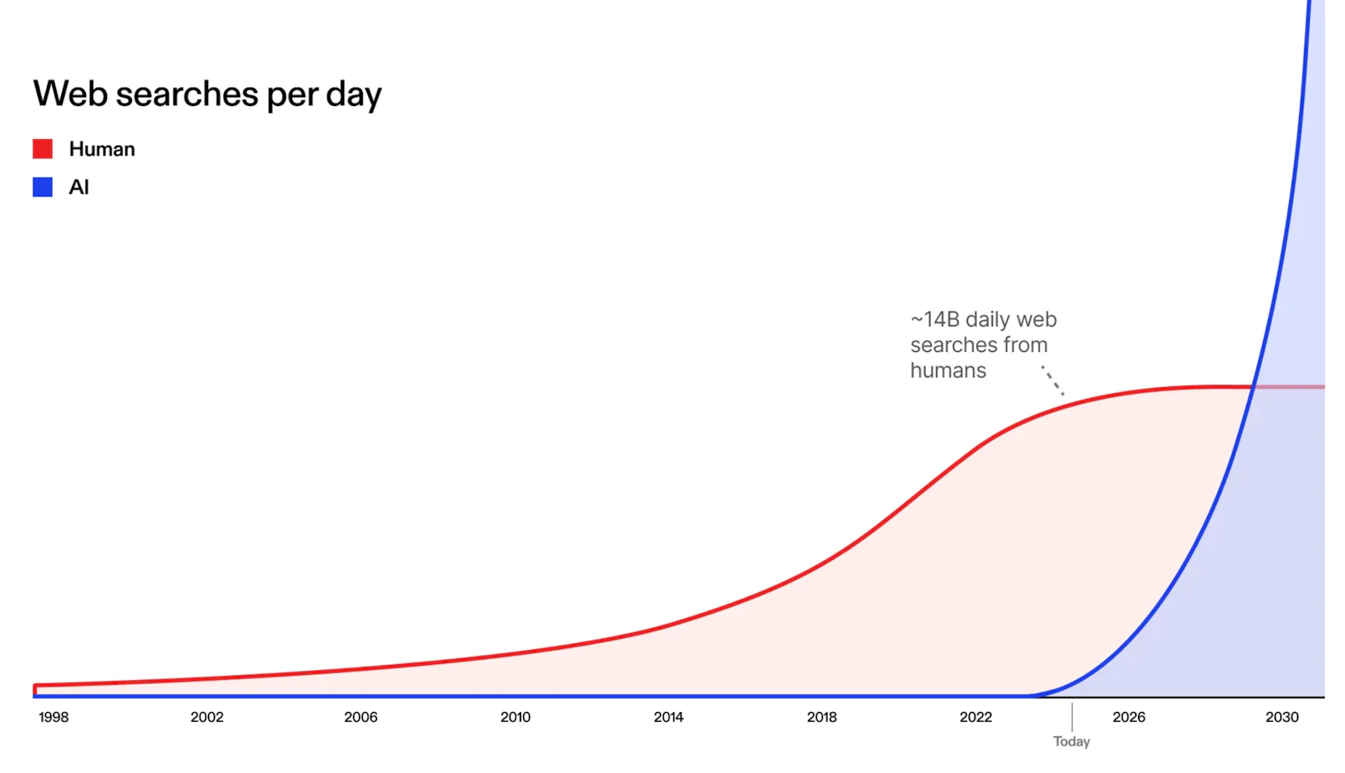Web searches per day