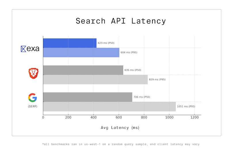 The world's fastest search API