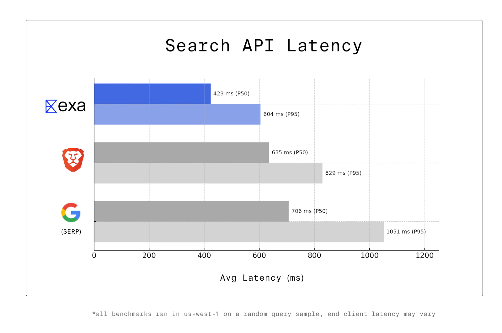 The world’s fastest search API