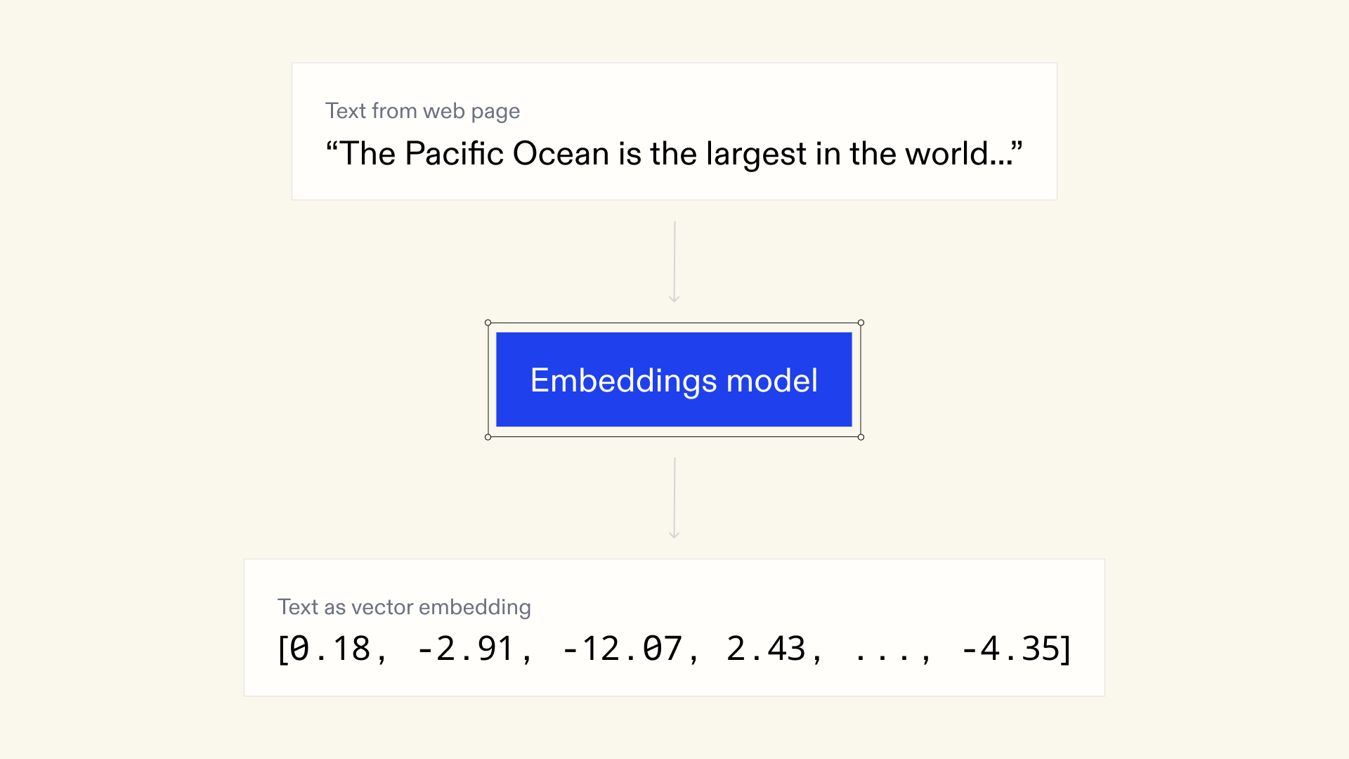 Diagram of how text is converted into an embedding