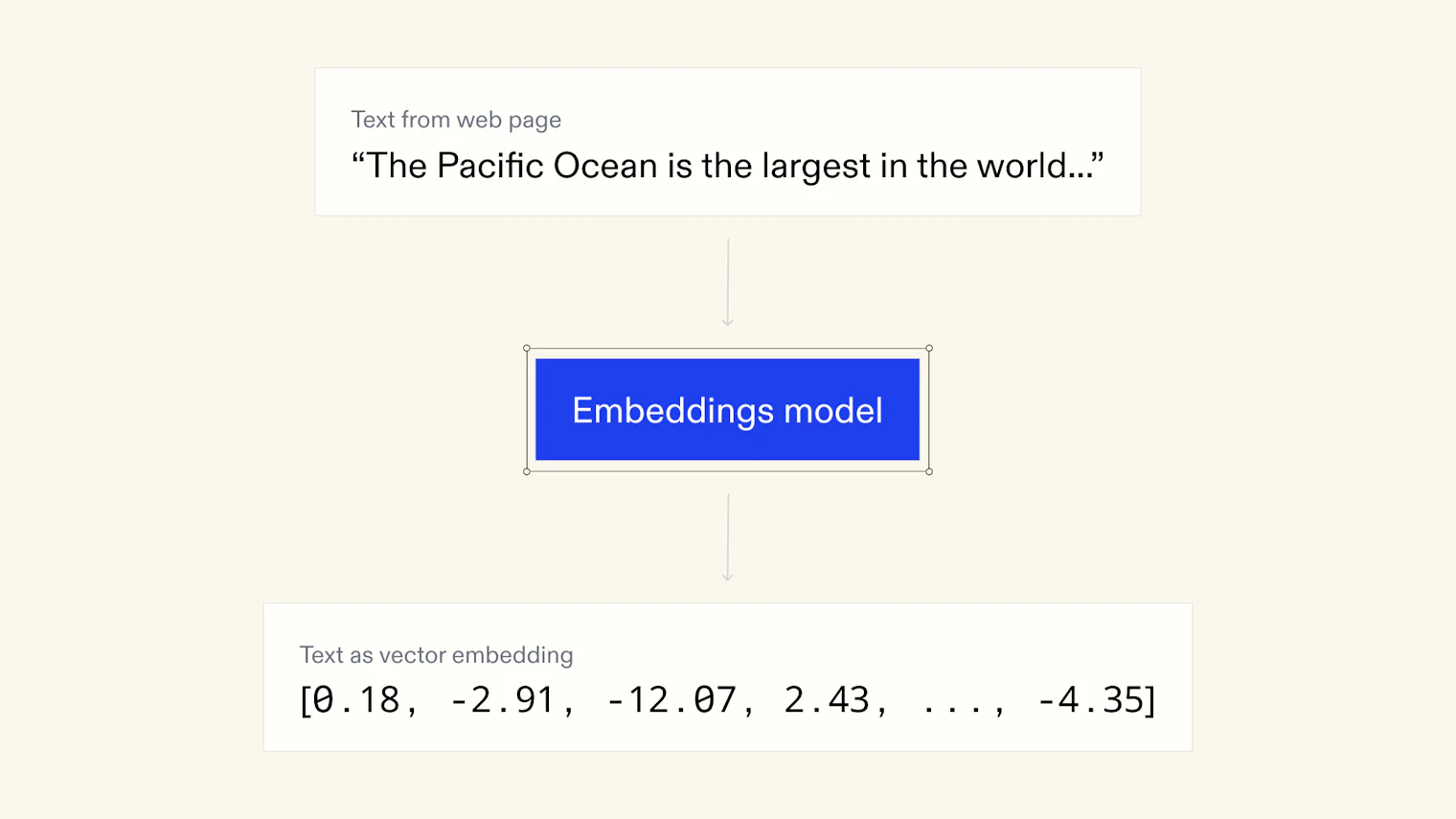 Diagram of how text is converted into an embedding