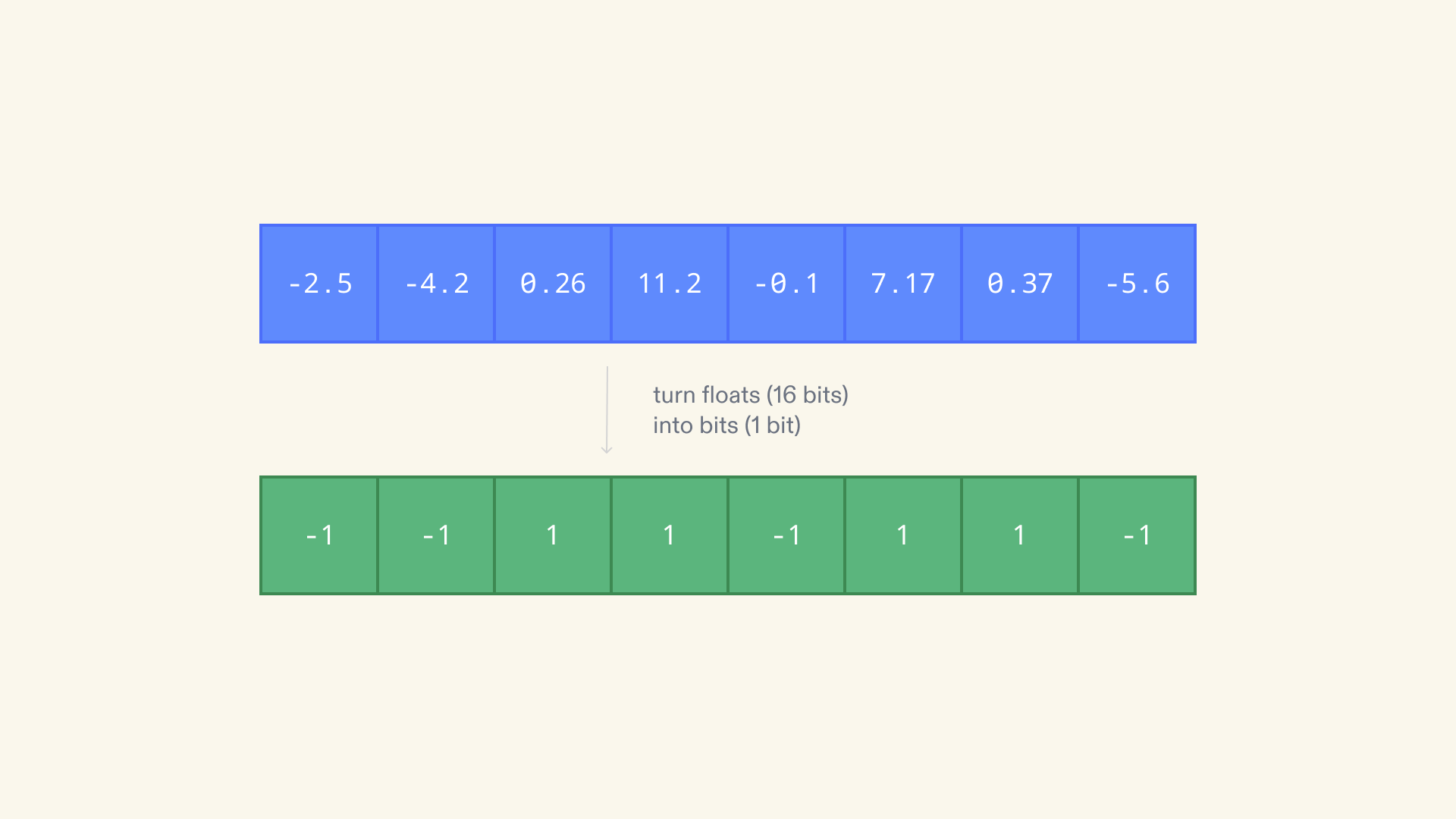 Diagram describing binary quantization