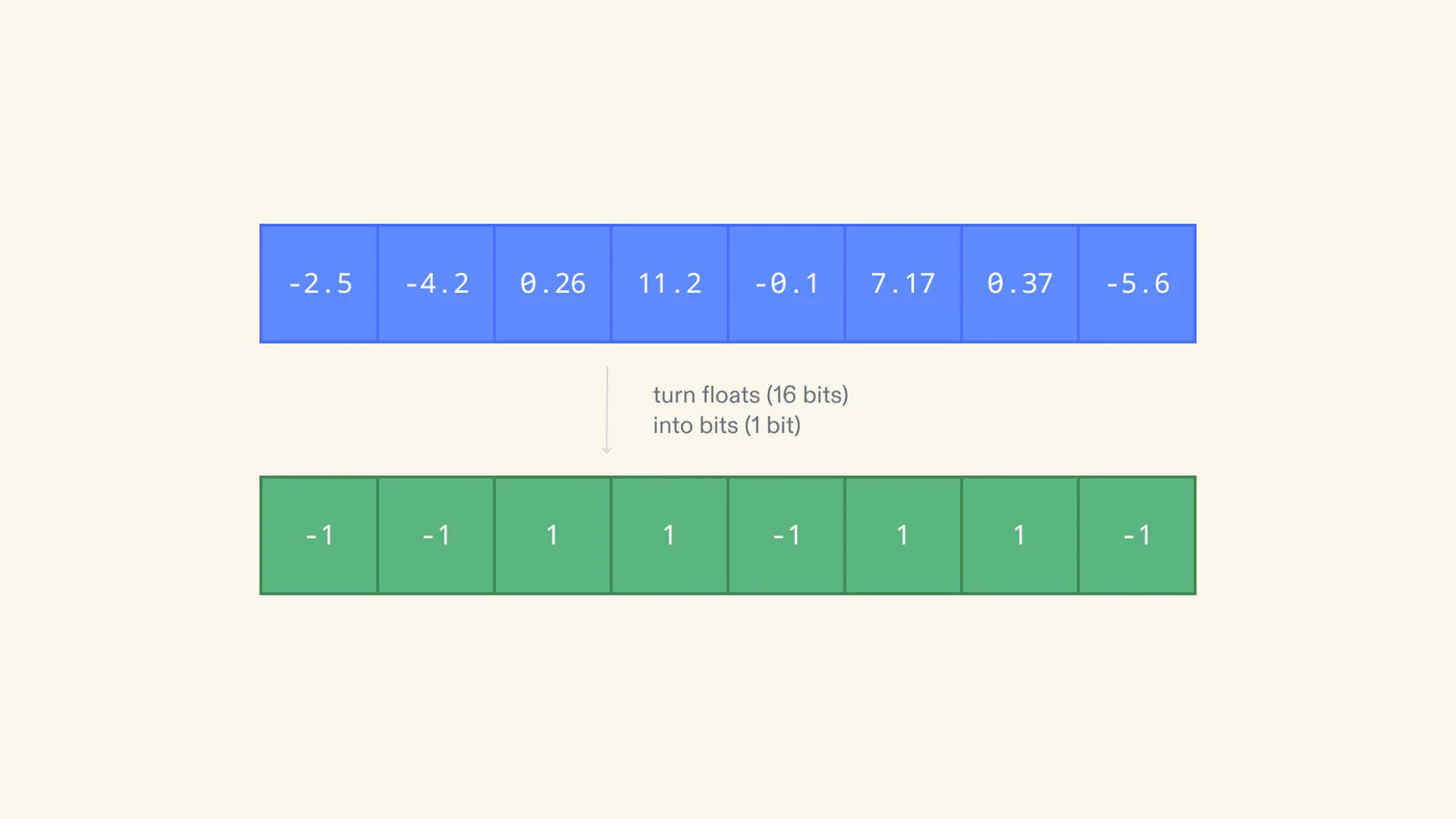 Diagram describing binary quantization